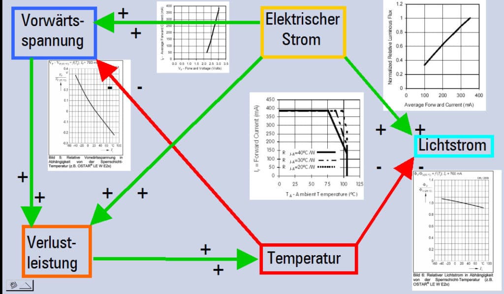 Schaubild: Abhängigkeit der Parameter einer LED
