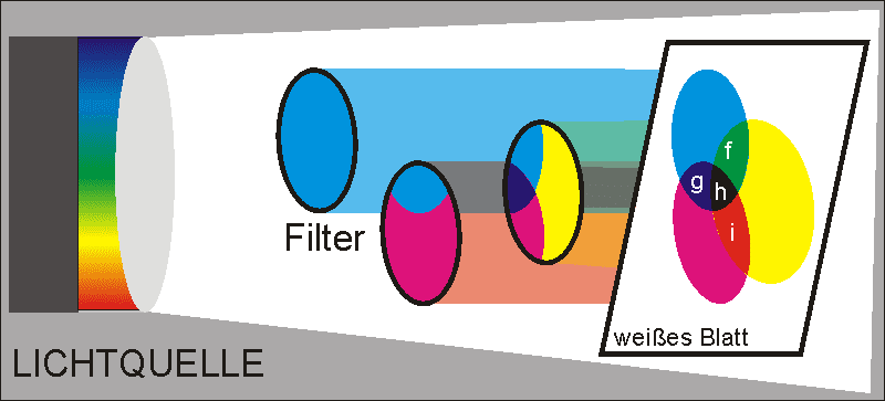 Das Bild zeigt, wie subtraktive Filter im Strahlengang einer Weißlichtquelle die resultierenden Farben erzeugt werden.