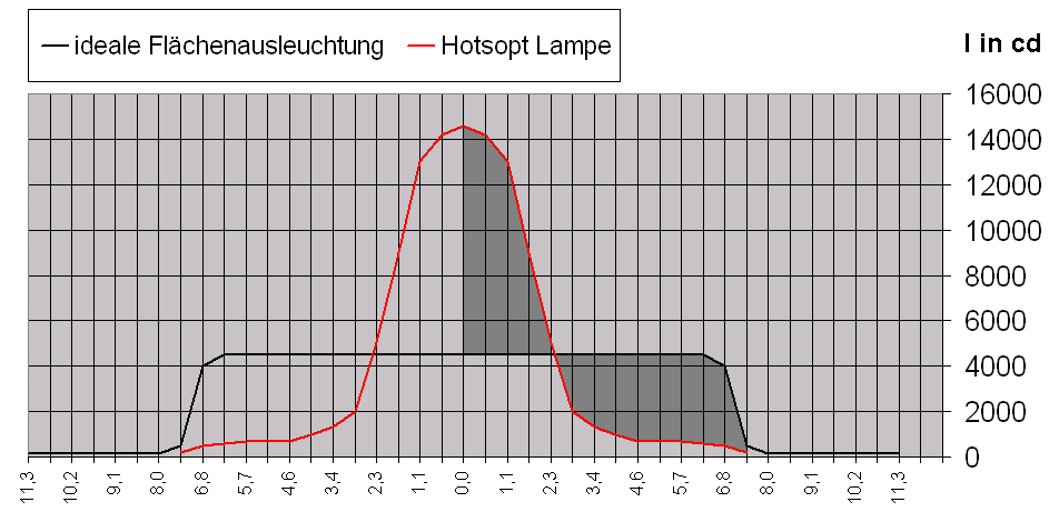 Gegenüberstellung zwischen Hotspot und homogener Ausleuchtung