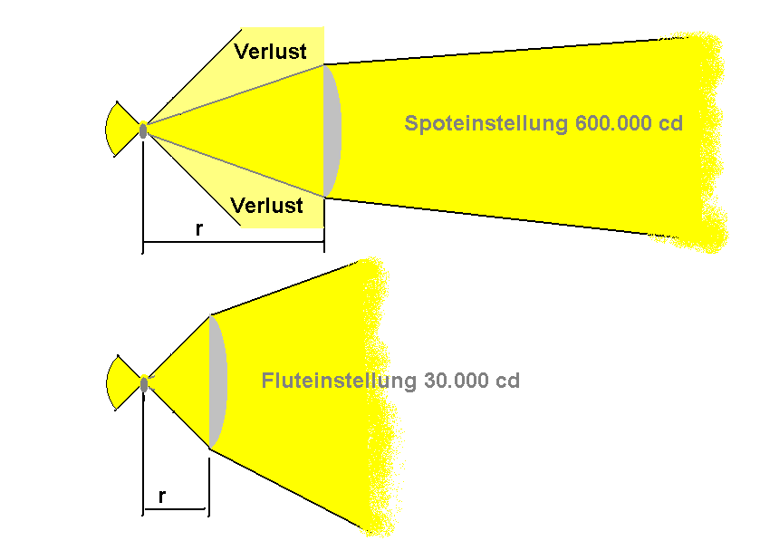 Das Bild zeigt den Lichtverlust in der Spotstellung, da nicht viel Licht seitlich verloren geht.