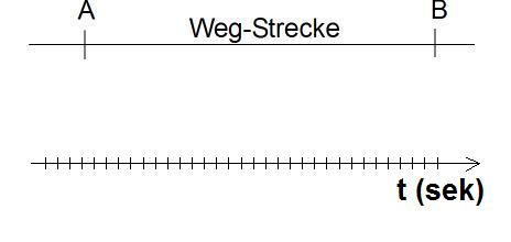 Strecke als Funktion der Zeit