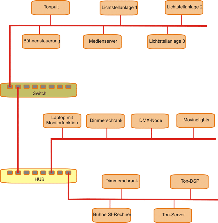Grafik mit Hub und Switch