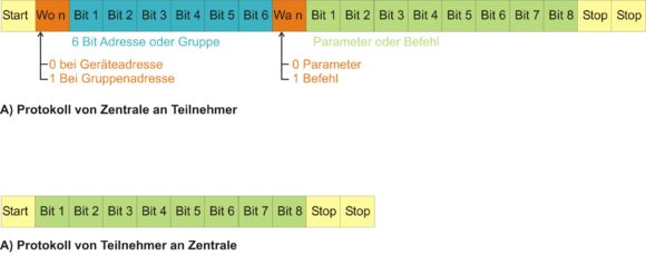 Protokollaufbau DALI