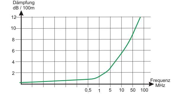 Grafik der dämpfung
