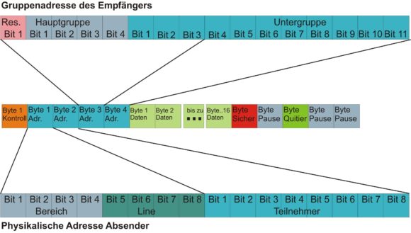 EIB Telegrammaufbau