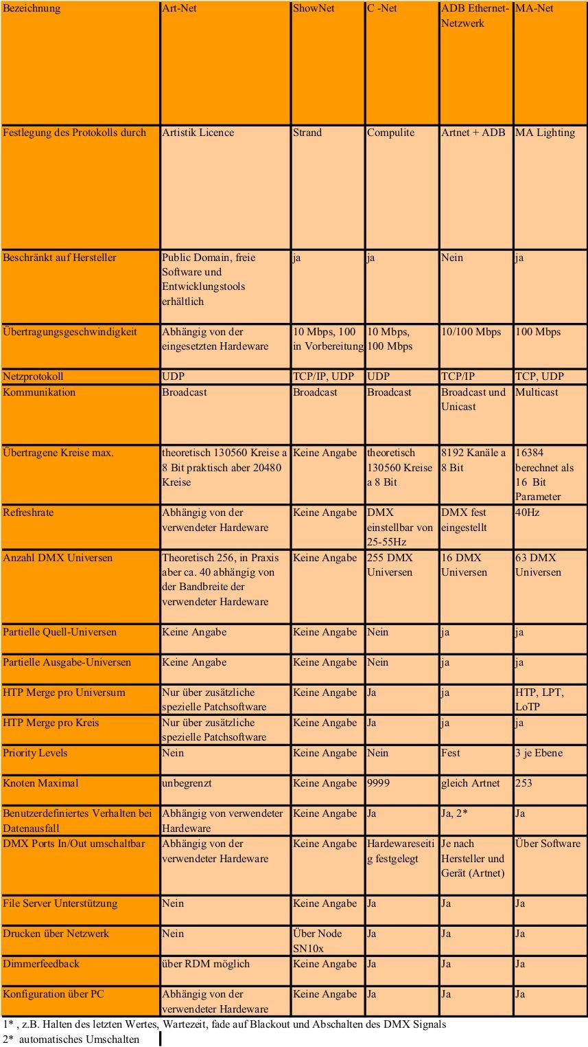 Tabelle Netzwerkeigenschaften