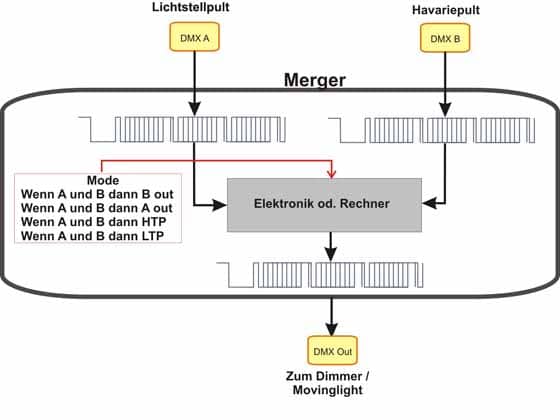 Funktionsbild für einen Merger