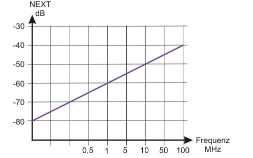Diagramm Pegel zur Frequenz