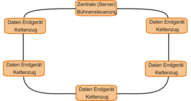 Grafik Ringstrucktur