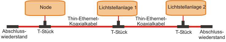 Prinzipbild zusammenschalten von Thin Ethernet