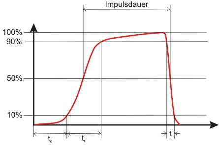 Zeitdiagram eines Rechteckimpuls