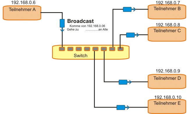 Grafik zu Broadcast