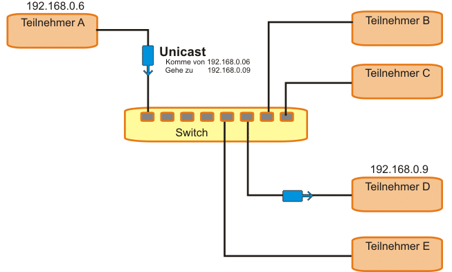 Grafik zu Unicast