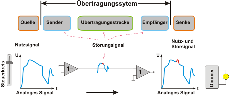 Prinzip der Übertragungskette mit Analogspannung