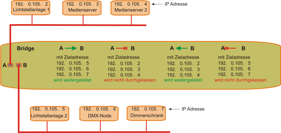 Grafik Prinzip Brigde