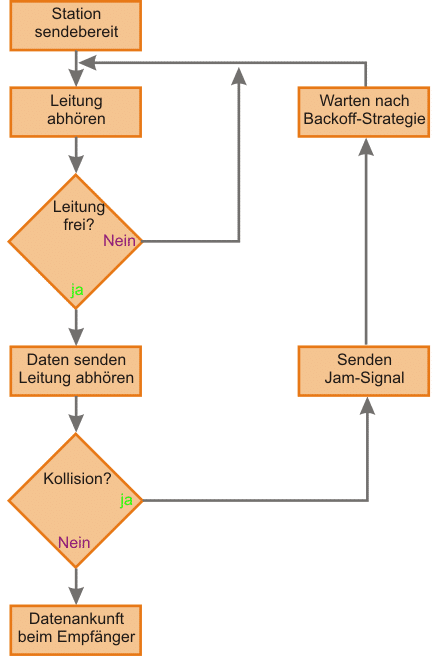 Grafik Ablauf CSMA/CD VErfahren