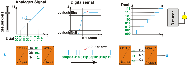 Prinzip der Übertragungskette mit Digitalsignalen