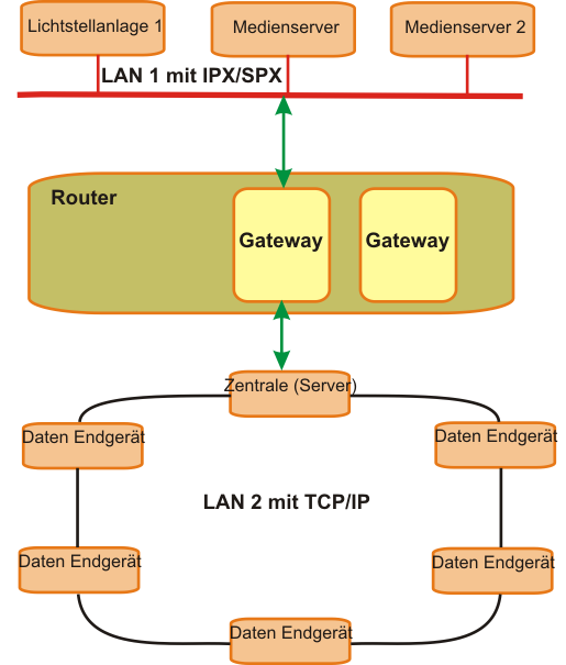 Grafik zum Gateway