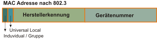 Aufbau der Adresse