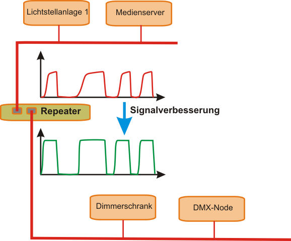 Prinzop eines Repaeters