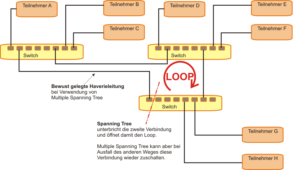 Prinzip Spanning Tree