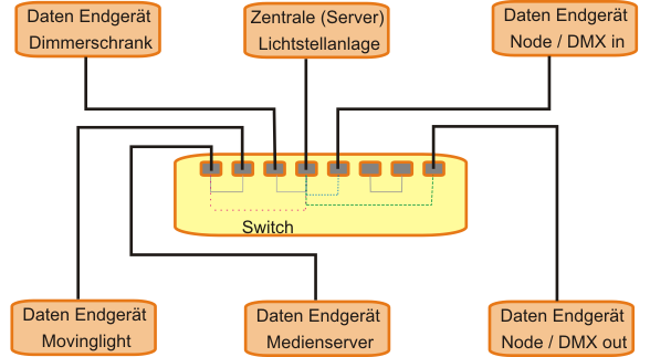 Netzwerke In Der Veranstaltungstechnik Production Partner Wiki