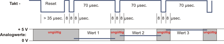 Timing für Multiplexsteuerung