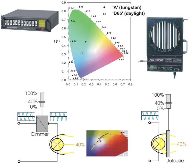 schema Elektrischens vers. Mechanischen Dimmen