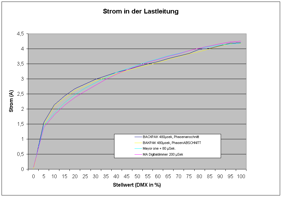 Diagramm Laststrom Ansteuerung