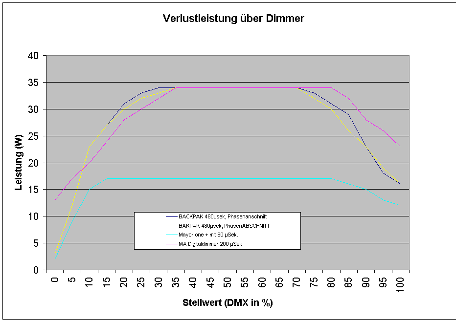 Diagramm Verlustleistung Dimmer angesteuert
