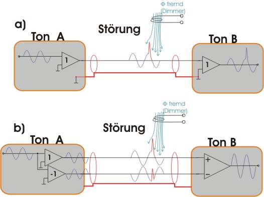 Prinzip Symetrischer Signalübertragung
