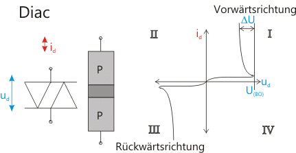 Schaltbild, Aufbau und Kennlinie des Diac