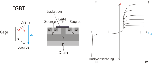 Prinzip Aufbau IGBT