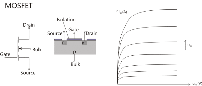 Prinzip Aufbau Mosfet
