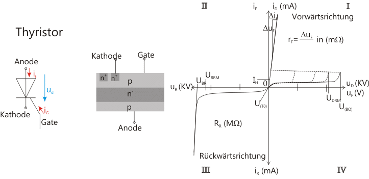 Schaltbild, Aufbau und Kennlinie des Thyristors
