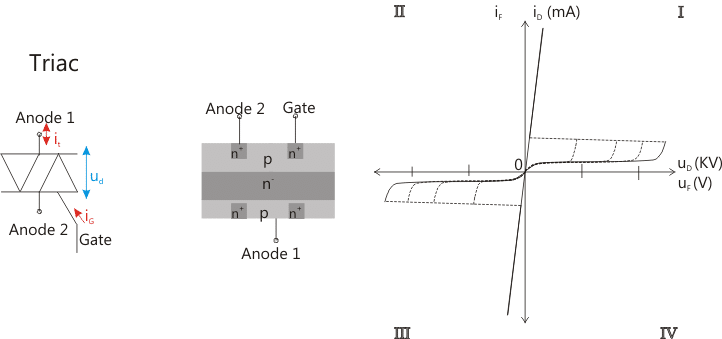 Prinzip Aufbau Triac
