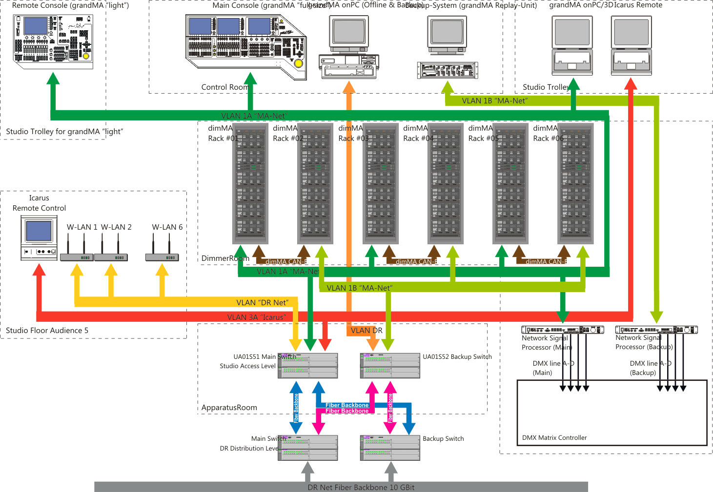 Signalplan Steuerprotokolle