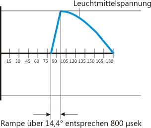 Spannungsverlauf beim IPS Dimmer
