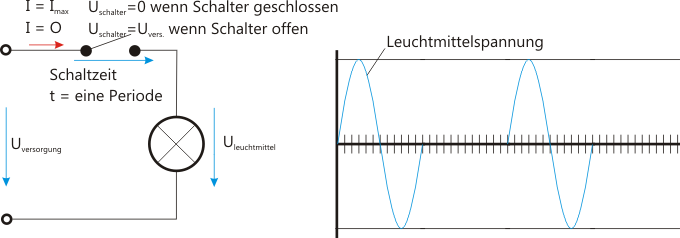 Prinzip der Paketwellensteuerung