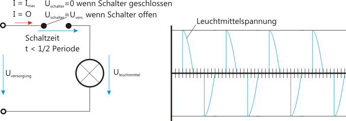 Prinzipbild Phasenanschnitt