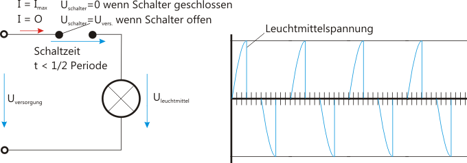 Prinzip Pasenab schnittsdimmer