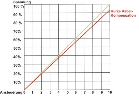Diagramm Kabelkompensation