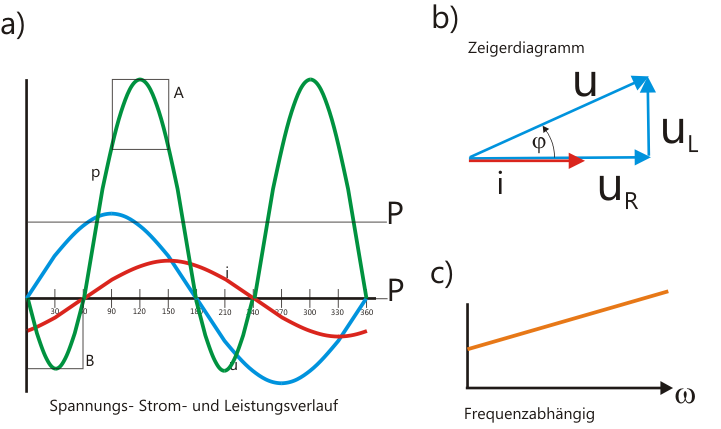Zeigerdiagramm RL-Last
