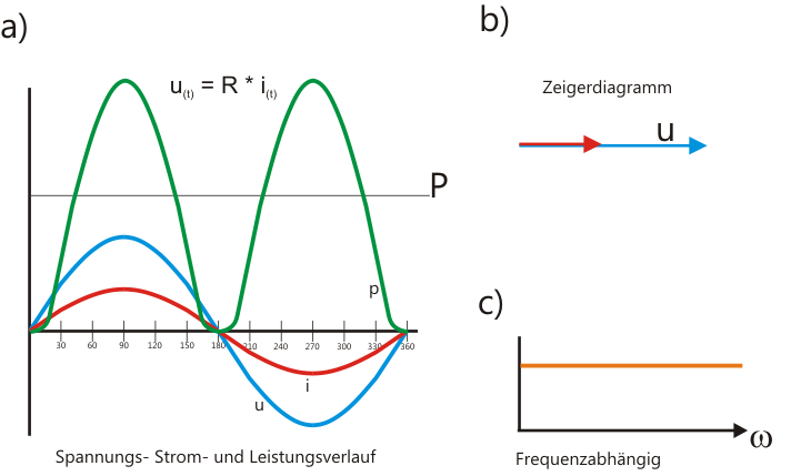 Zeigerdiagramm R-Last