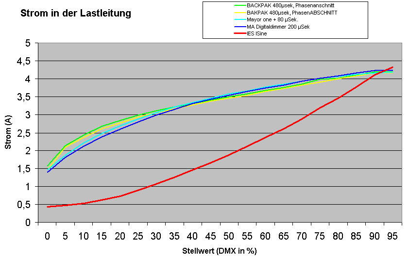 Sinusdimmer Strom über Ansteuerwinkel