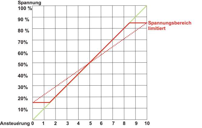 Diagramm Spannungsbegrenzug