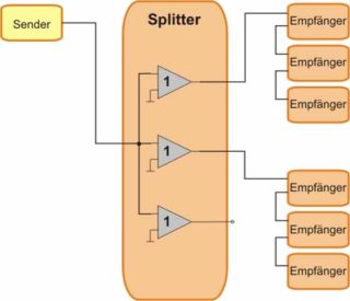 Prinzipbild Splitter unidirektional