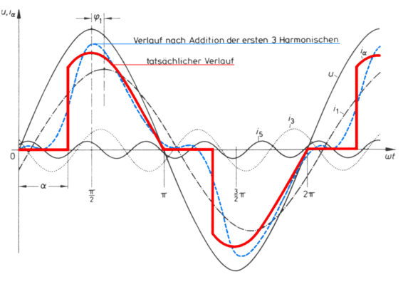 Schaubild der Frequenzen