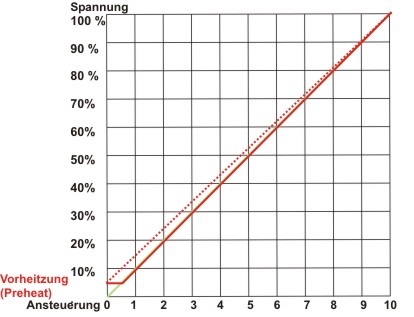 Diagramm Dimmer Preheat