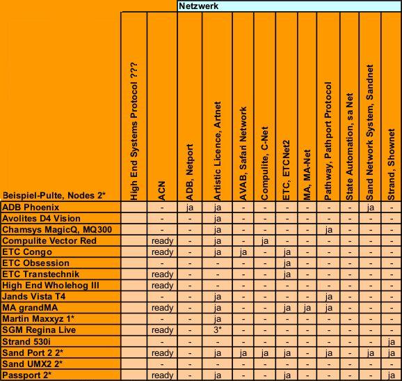 Tabelle Kompatibilität Pult und Netzwerk